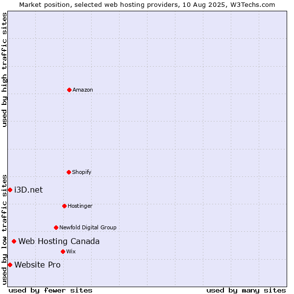 Market position of Web Hosting Canada vs. i3D.net vs. Website Pro