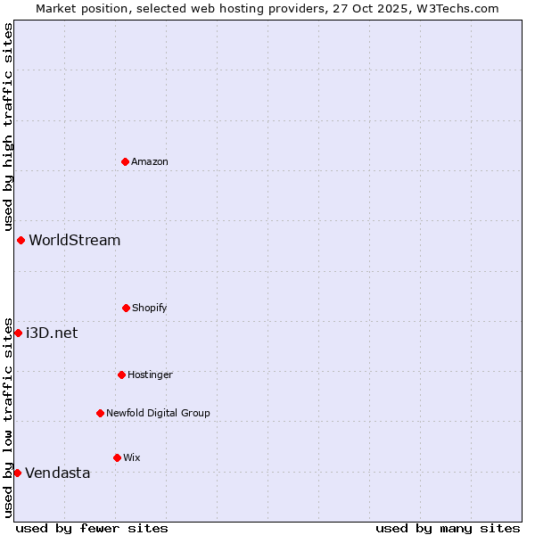 Market position of WorldStream vs. i3D.net vs. Vendasta