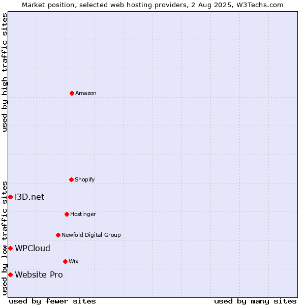 Market position of i3D.net vs. Website Pro vs. WPCloud