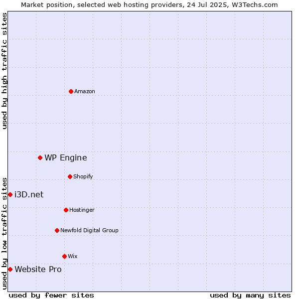 Market position of WP Engine vs. i3D.net vs. Website Pro