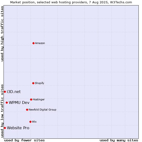 Market position of WPMU Dev vs. i3D.net vs. Website Pro