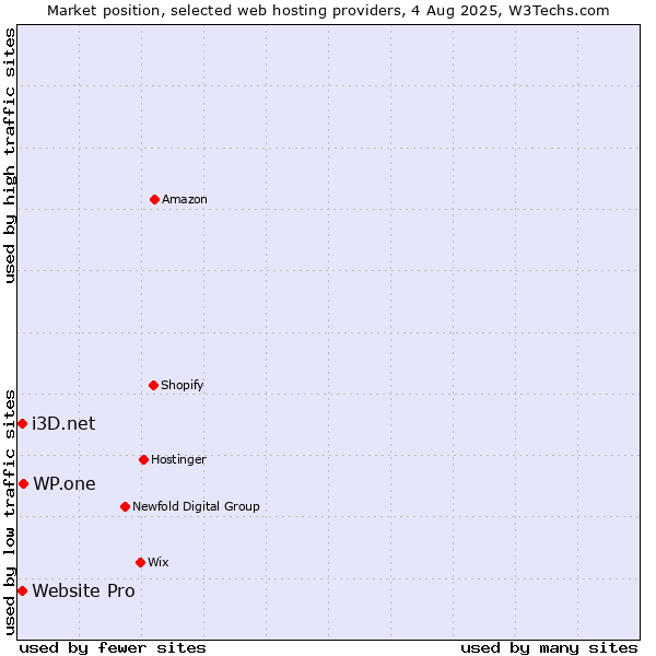 Market position of WP.one vs. i3D.net vs. Website Pro