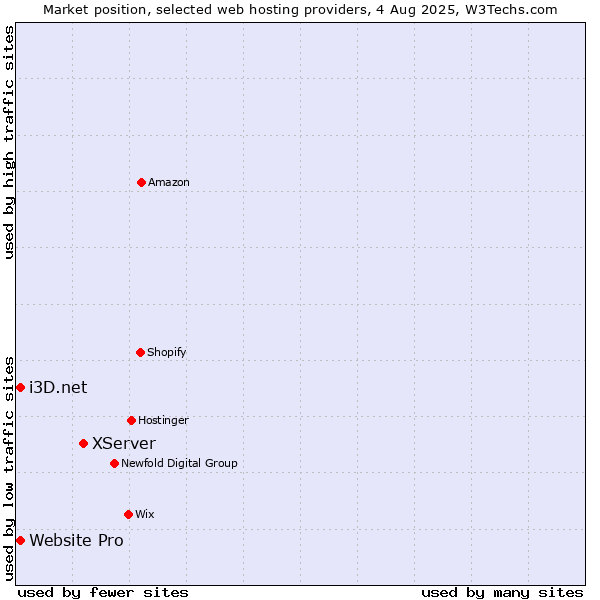 Market position of XServer vs. i3D.net vs. Website Pro