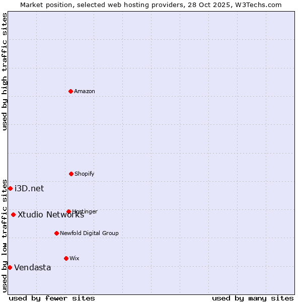 Market position of Xtudio Networks vs. i3D.net vs. Vendasta