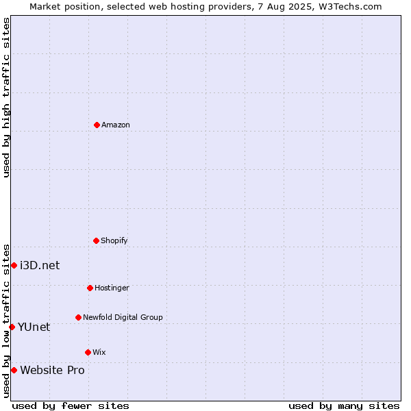 Market position of i3D.net vs. Website Pro vs. YUnet