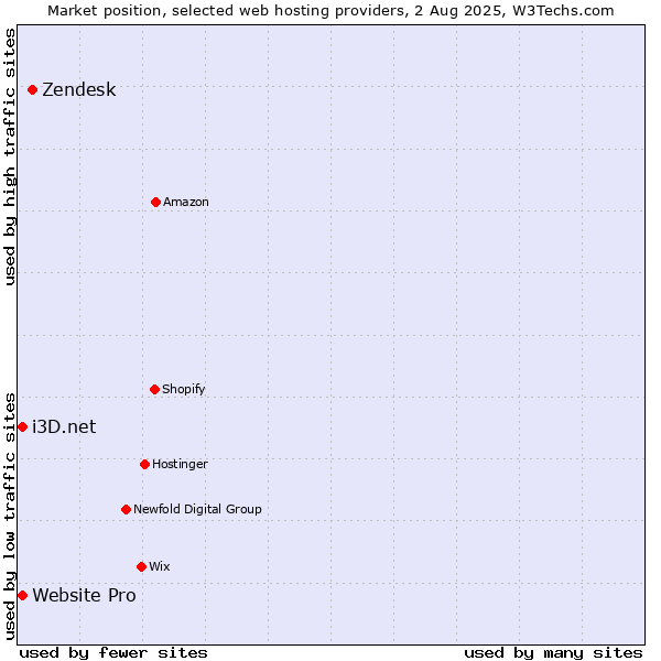 Market position of Zendesk vs. i3D.net vs. Website Pro