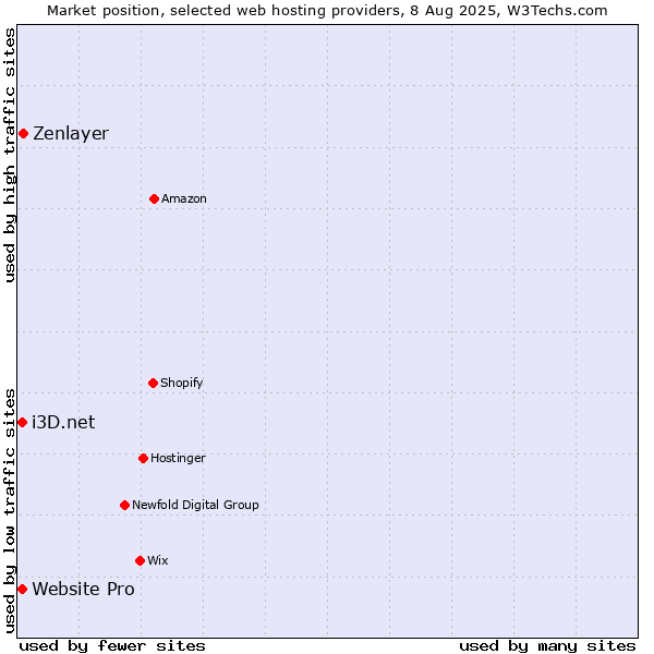 Market position of Zenlayer vs. i3D.net vs. Website Pro