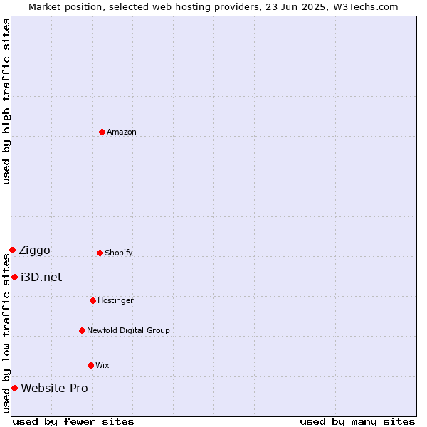 Market position of i3D.net vs. Website Pro vs. Ziggo