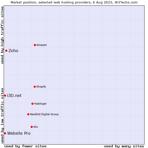 Market position of Zoho vs. i3D.net vs. Website Pro