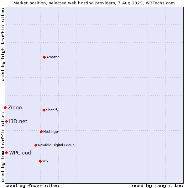Market position of i3D.net vs. WPCloud vs. Ziggo