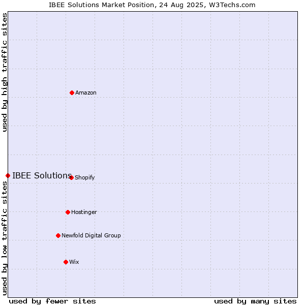 Market position of IBEE Solutions
