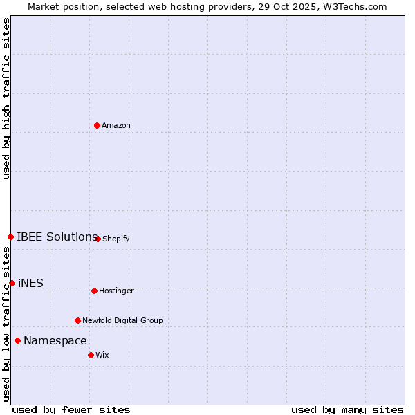 Market position of Namespace vs. iNES vs. IBEE Solutions