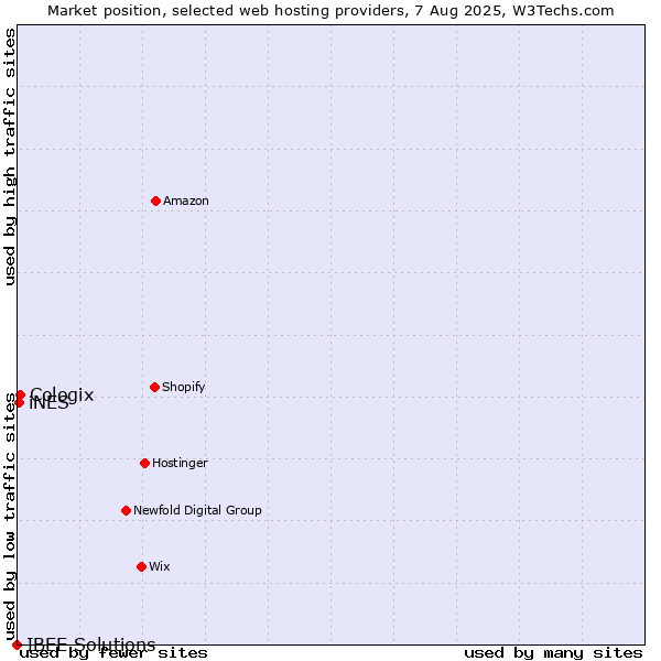 Market position of Cologix vs. iNES vs. IBEE Solutions