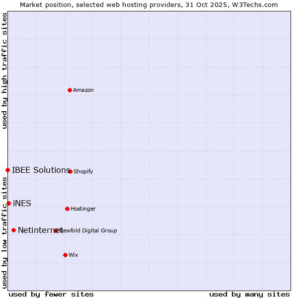 Market position of Netinternet vs. iNES vs. IBEE Solutions