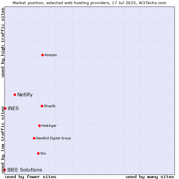 Market position of Netlify vs. iNES vs. IBEE Solutions