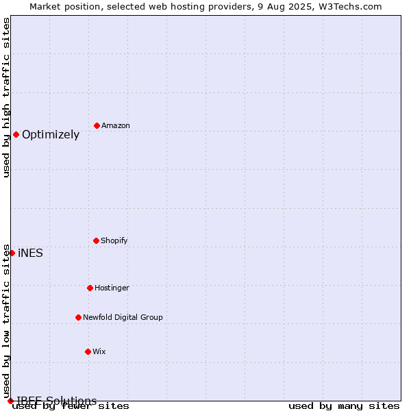 Market position of Optimizely vs. iNES vs. IBEE Solutions