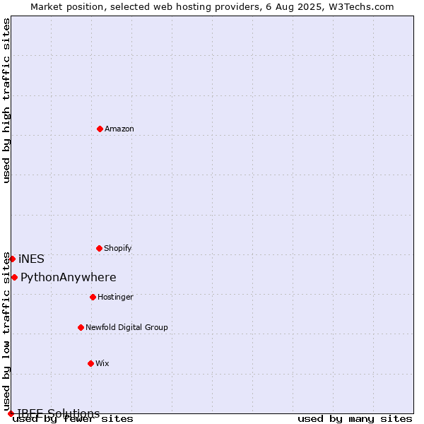 Market position of PythonAnywhere vs. iNES vs. IBEE Solutions