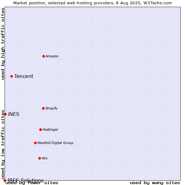 Market position of Tencent vs. iNES vs. IBEE Solutions