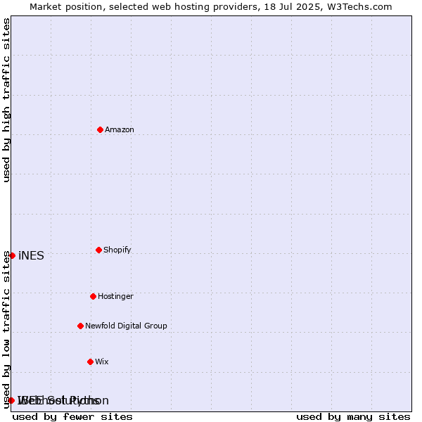 Market position of iNES vs. Webhost Python vs. IBEE Solutions