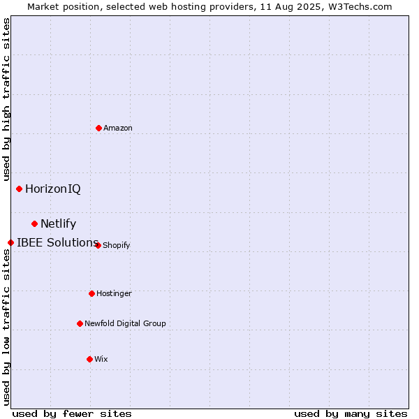 Market position of Netlify vs. HorizonIQ vs. IBEE Solutions