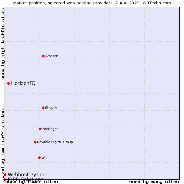 Market position of HorizonIQ vs. Webhost Python vs. IBEE Solutions
