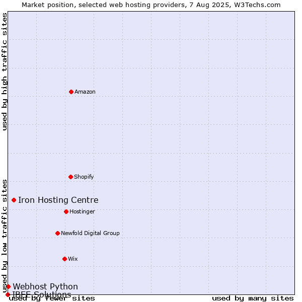 Market position of Iron Hosting Centre vs. Webhost Python vs. IBEE Solutions