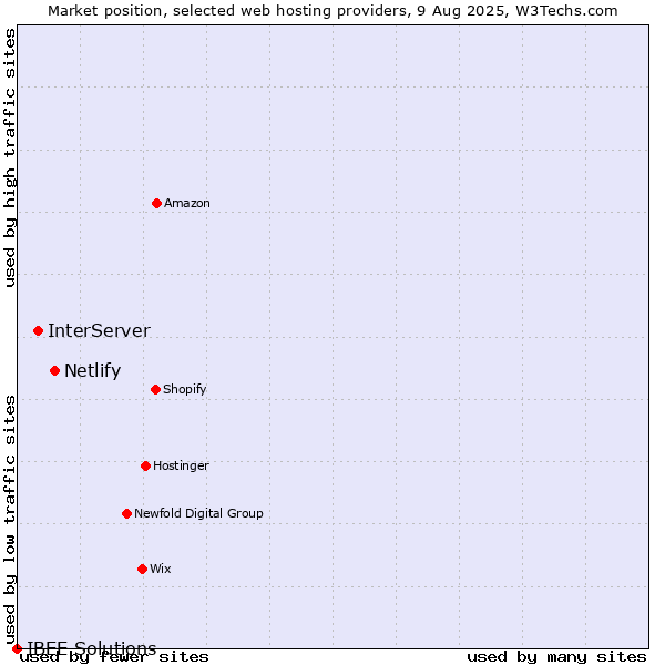 Market position of Netlify vs. InterServer vs. IBEE Solutions
