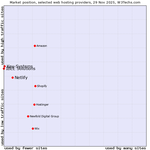 Market position of Netlify vs. Key-Systems vs. IBEE Solutions