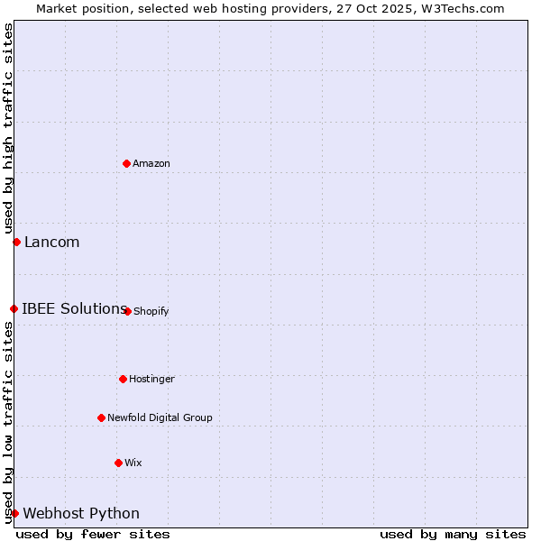 Market position of Lancom vs. Webhost Python vs. IBEE Solutions