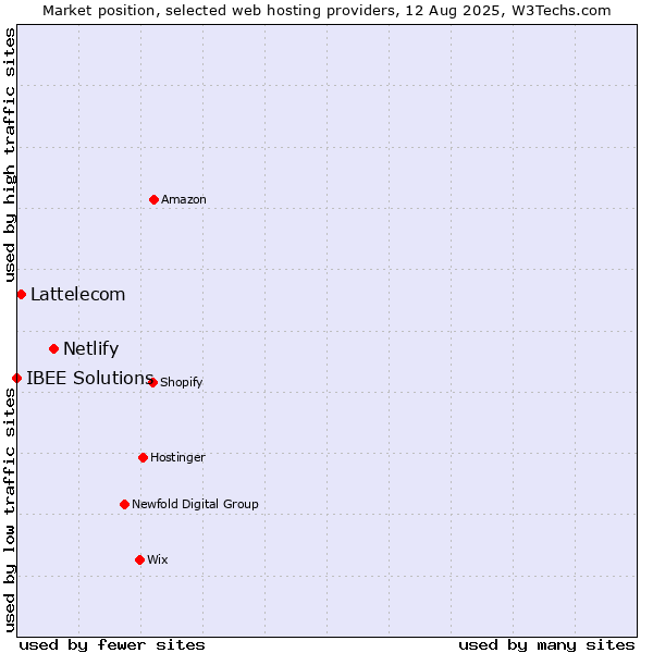 Market position of Netlify vs. Lattelecom vs. IBEE Solutions