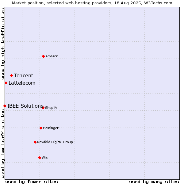 Market position of Tencent vs. Lattelecom vs. IBEE Solutions