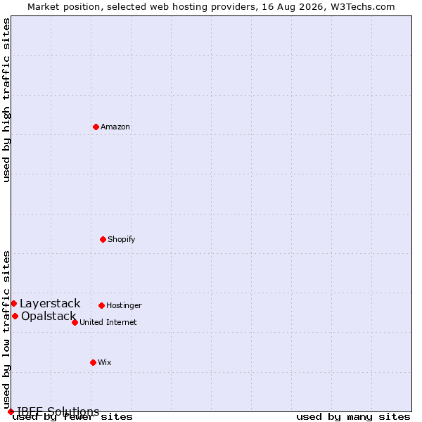 Market position of Opalstack vs. Layerstack vs. IBEE Solutions