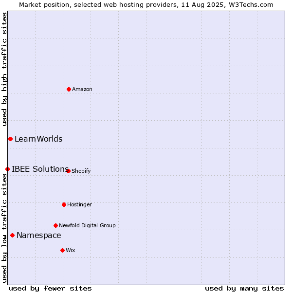 Market position of Namespace vs. LearnWorlds vs. IBEE Solutions