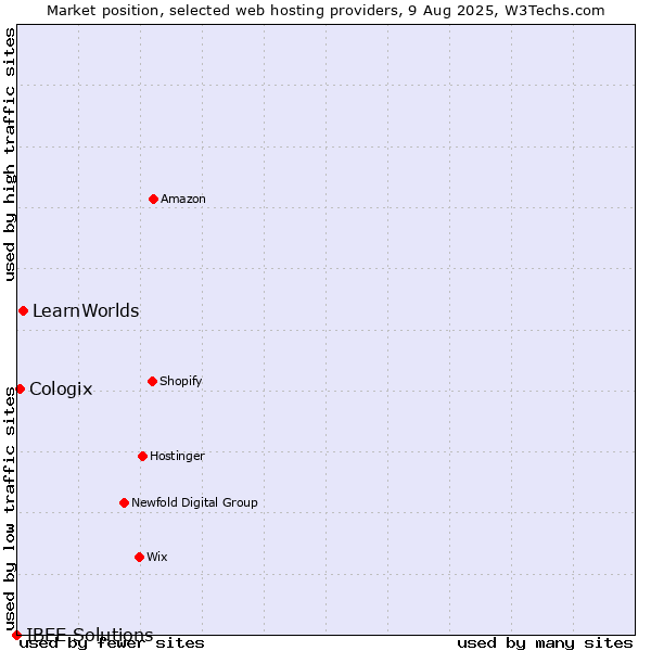 Market position of LearnWorlds vs. Cologix vs. IBEE Solutions