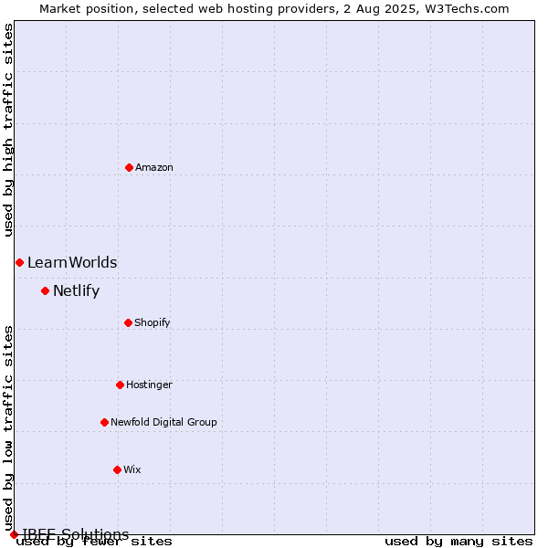 Market position of Netlify vs. LearnWorlds vs. IBEE Solutions