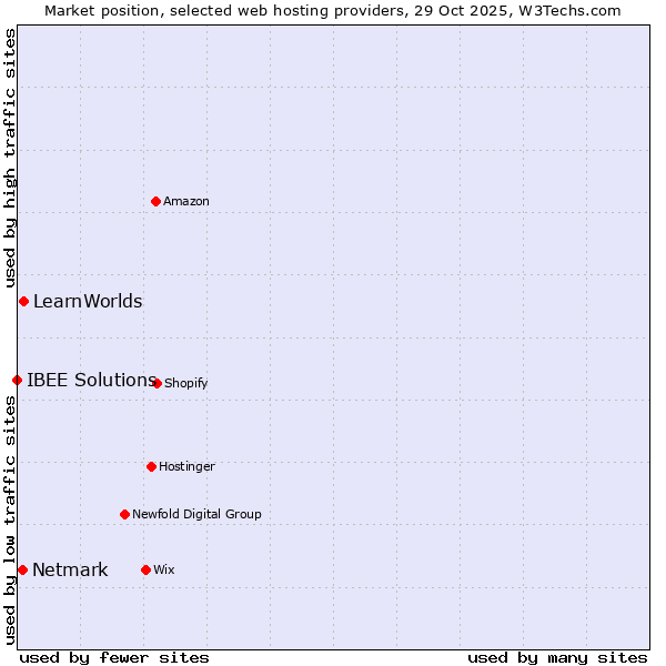 Market position of LearnWorlds vs. Netmark vs. IBEE Solutions