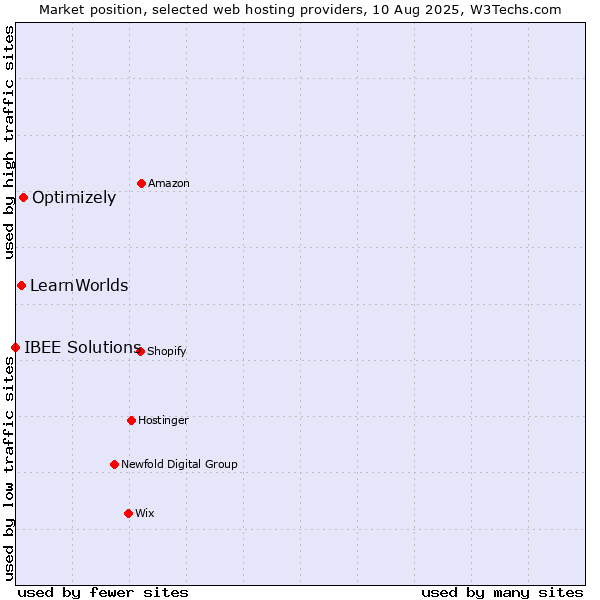 Market position of Optimizely vs. LearnWorlds vs. IBEE Solutions
