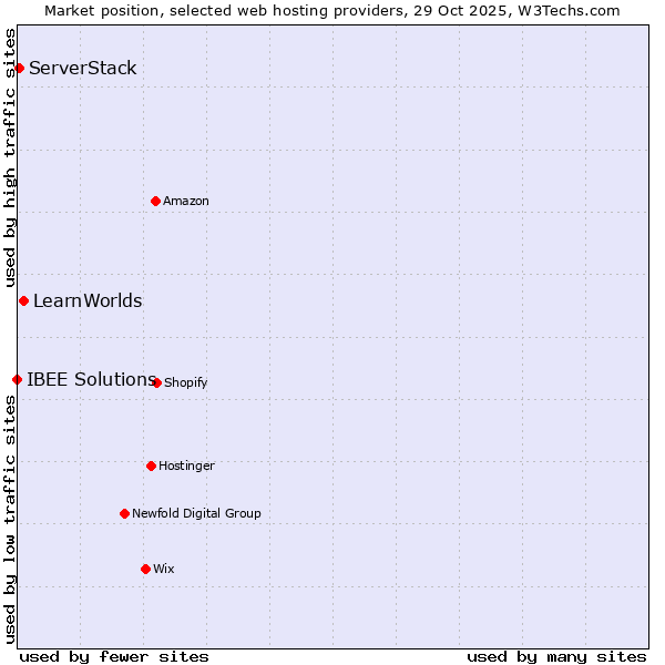 Market position of LearnWorlds vs. ServerStack vs. IBEE Solutions