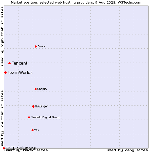 Market position of Tencent vs. LearnWorlds vs. IBEE Solutions