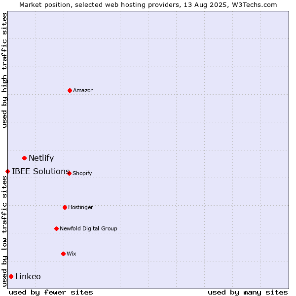 Market position of Netlify vs. Linkeo vs. IBEE Solutions