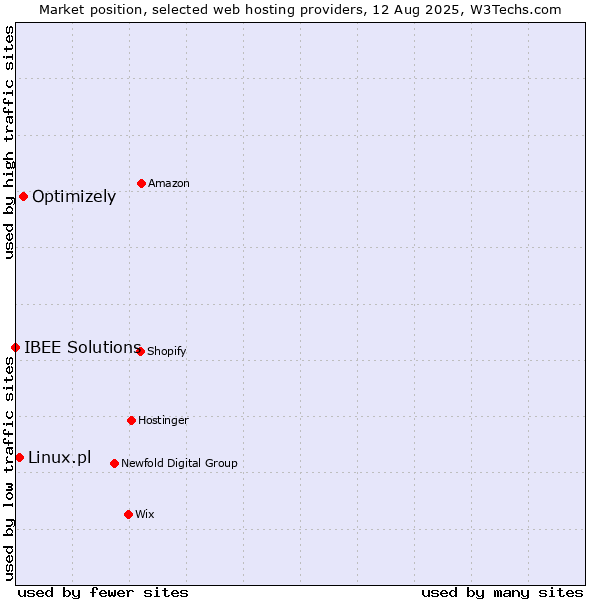 Market position of Optimizely vs. Linux.pl vs. IBEE Solutions