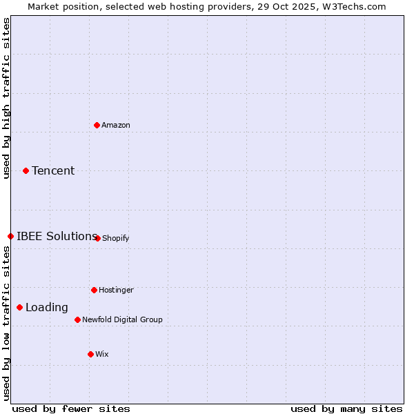 Market position of Tencent vs. Loading vs. IBEE Solutions