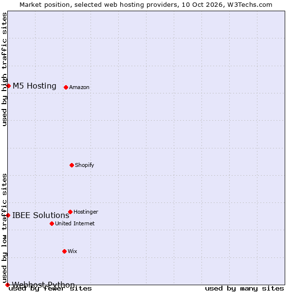 Market position of M5 Hosting vs. IBEE Solutions vs. Webhost Python