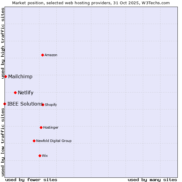 Market position of Netlify vs. Mailchimp vs. IBEE Solutions