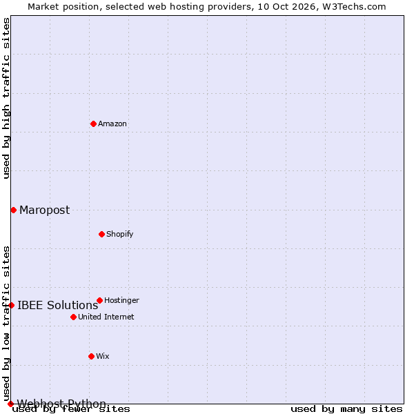 Market position of Maropost vs. IBEE Solutions vs. Webhost Python