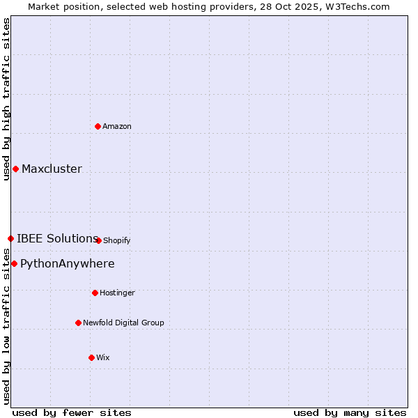 Market position of Maxcluster vs. PythonAnywhere vs. IBEE Solutions