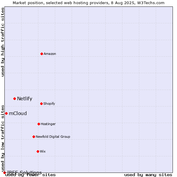 Market position of Netlify vs. mCloud vs. IBEE Solutions