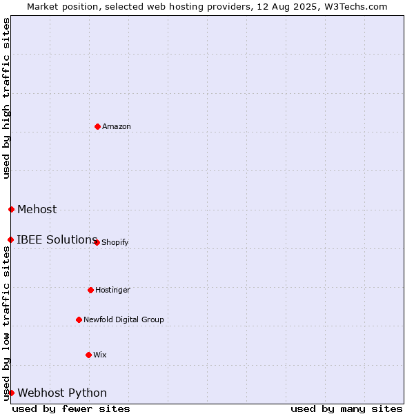 Market position of Webhost Python vs. Mehost vs. IBEE Solutions