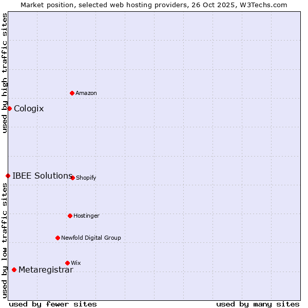 Market position of Metaregistrar vs. Cologix vs. IBEE Solutions