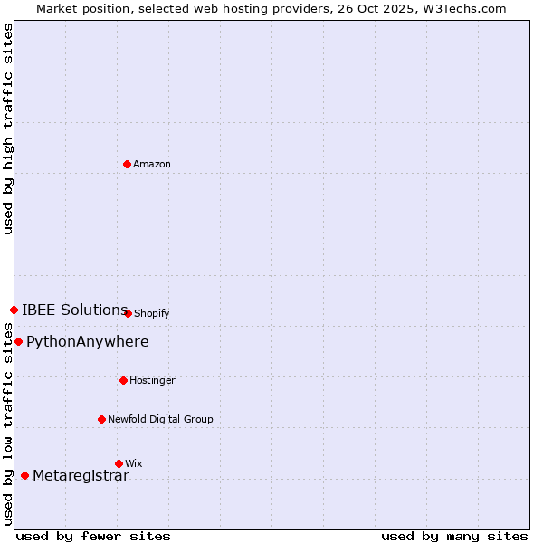 Market position of Metaregistrar vs. PythonAnywhere vs. IBEE Solutions